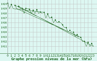 Courbe de la pression atmosphrique pour Dublin (Ir)