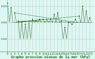 Courbe de la pression atmosphrique pour Vigo / Peinador