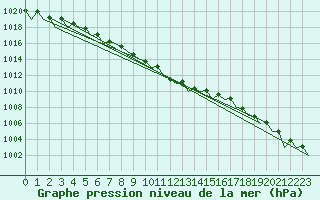 Courbe de la pression atmosphrique pour Tallinn