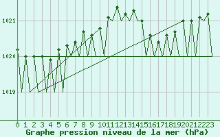 Courbe de la pression atmosphrique pour Mosjoen Kjaerstad
