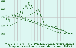 Courbe de la pression atmosphrique pour Hahn