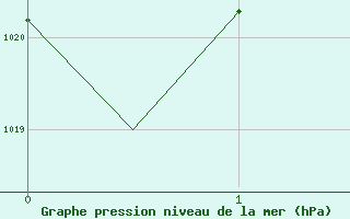 Courbe de la pression atmosphrique pour Bratislava Ivanka