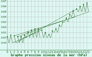 Courbe de la pression atmosphrique pour Suceava / Salcea