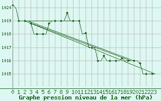 Courbe de la pression atmosphrique pour Napoli / Capodichino