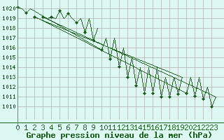 Courbe de la pression atmosphrique pour Payerne (Sw)