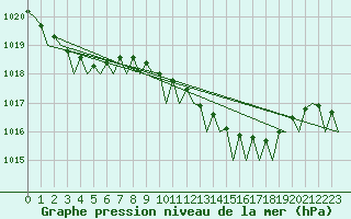 Courbe de la pression atmosphrique pour Gilze-Rijen