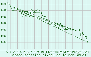 Courbe de la pression atmosphrique pour Luxembourg (Lux)