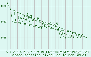 Courbe de la pression atmosphrique pour Luxembourg (Lux)