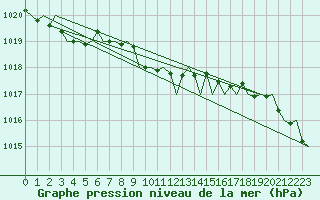 Courbe de la pression atmosphrique pour San Sebastian (Esp)