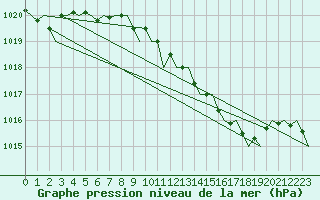 Courbe de la pression atmosphrique pour Maastricht / Zuid Limburg (PB)
