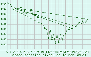 Courbe de la pression atmosphrique pour Innsbruck-Flughafen