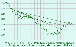 Courbe de la pression atmosphrique pour Santander / Parayas