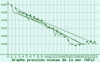Courbe de la pression atmosphrique pour Aberdeen (UK)