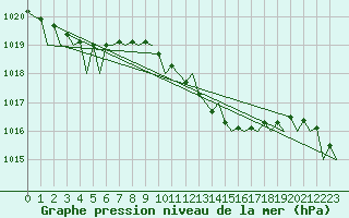 Courbe de la pression atmosphrique pour Saarbruecken / Ensheim