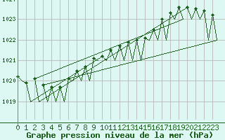 Courbe de la pression atmosphrique pour Visby Flygplats