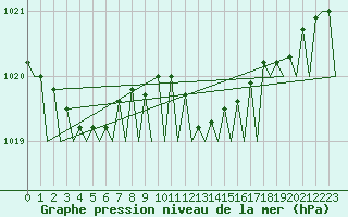 Courbe de la pression atmosphrique pour Rotterdam Airport Zestienhoven