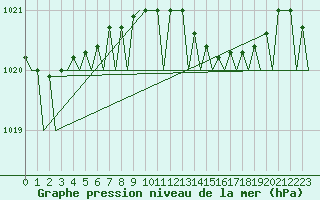 Courbe de la pression atmosphrique pour Platform K14-fa-1c Sea
