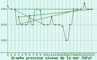 Courbe de la pression atmosphrique pour Milan (It)