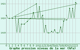 Courbe de la pression atmosphrique pour Gibraltar (UK)