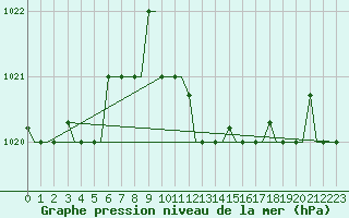 Courbe de la pression atmosphrique pour Rhodes Airport