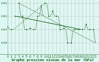 Courbe de la pression atmosphrique pour Ronchi Dei Legionari