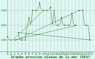Courbe de la pression atmosphrique pour Rhodes Airport