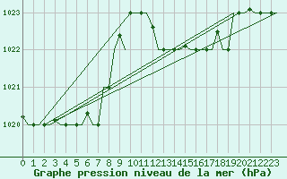 Courbe de la pression atmosphrique pour Annaba