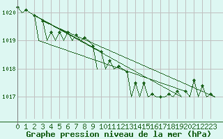 Courbe de la pression atmosphrique pour Lelystad