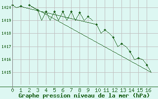 Courbe de la pression atmosphrique pour Schaffen (Be)