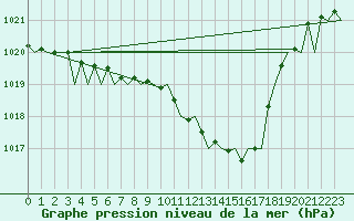 Courbe de la pression atmosphrique pour Holzdorf