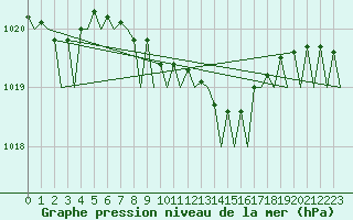 Courbe de la pression atmosphrique pour Pescara