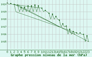 Courbe de la pression atmosphrique pour Tain Range