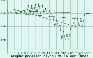 Courbe de la pression atmosphrique pour Duesseldorf