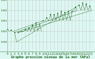 Courbe de la pression atmosphrique pour Nordholz