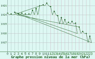 Courbe de la pression atmosphrique pour Wittmundhaven