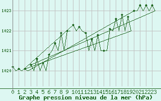 Courbe de la pression atmosphrique pour Vrsac