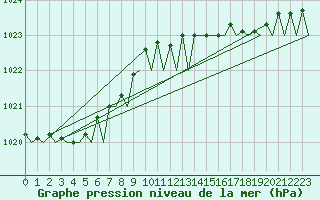 Courbe de la pression atmosphrique pour Wunstorf