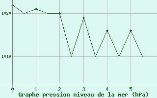 Courbe de la pression atmosphrique pour Tain Range