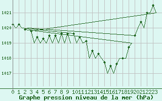 Courbe de la pression atmosphrique pour Farnborough