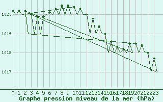 Courbe de la pression atmosphrique pour Nordholz