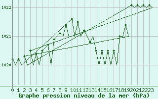 Courbe de la pression atmosphrique pour Jersey (UK)