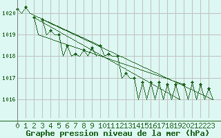 Courbe de la pression atmosphrique pour Platform A12-cpp Sea