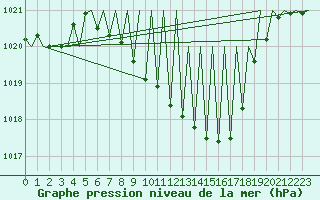 Courbe de la pression atmosphrique pour Grenchen