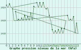 Courbe de la pression atmosphrique pour Lisboa / Portela