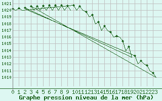 Courbe de la pression atmosphrique pour Leconfield