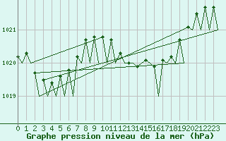 Courbe de la pression atmosphrique pour Ibiza (Esp)