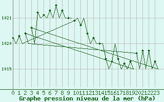 Courbe de la pression atmosphrique pour Wroclaw Ii