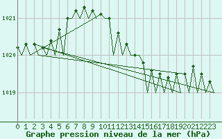 Courbe de la pression atmosphrique pour Rheine-Bentlage