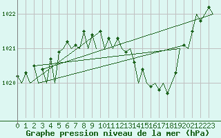 Courbe de la pression atmosphrique pour Bueckeburg