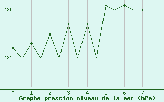 Courbe de la pression atmosphrique pour Namsos Lufthavn